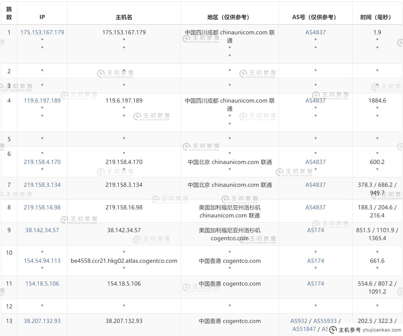 联通去程路由