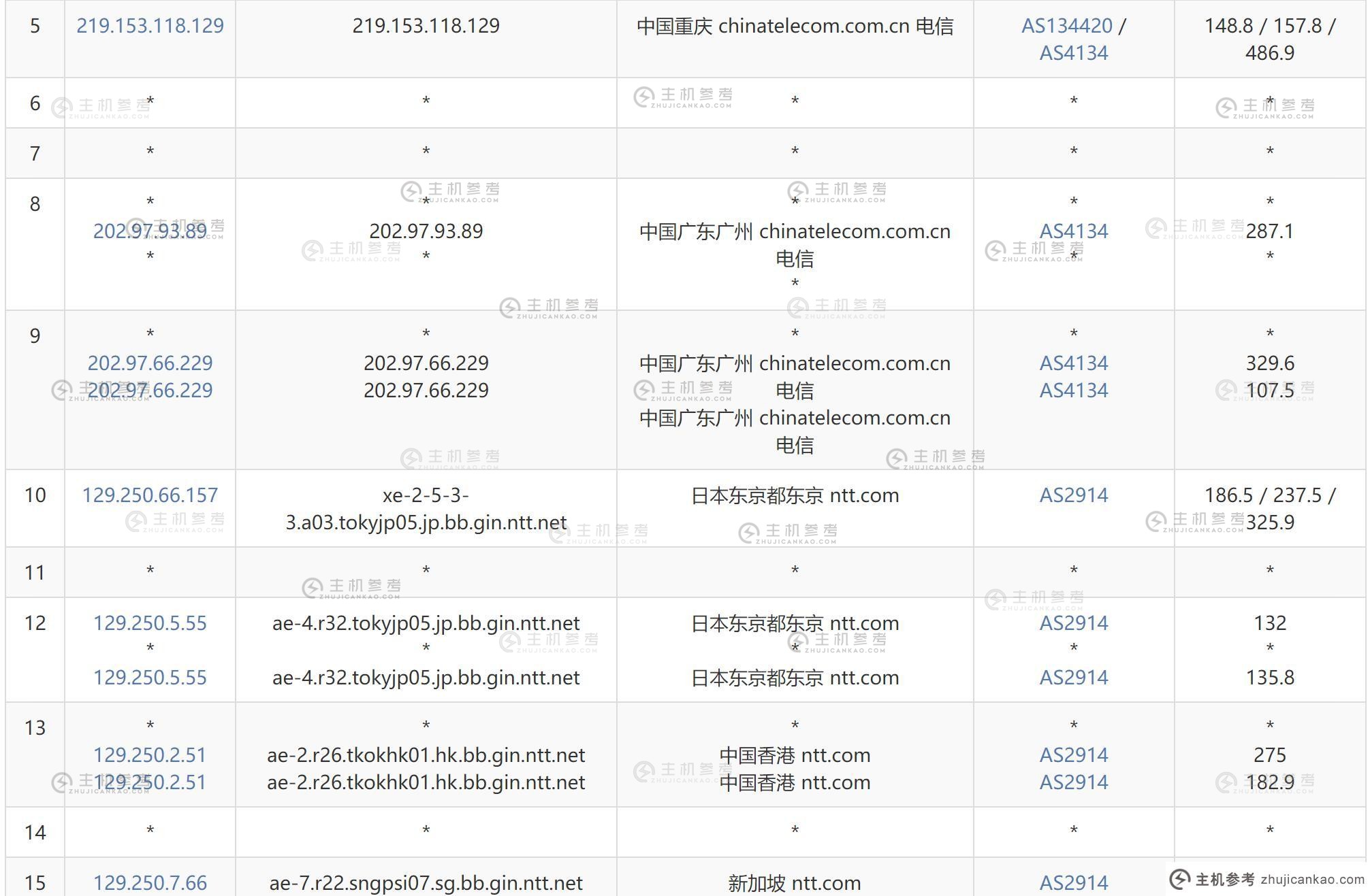 AIKVM新加坡VPS测评 - 电信去程路由