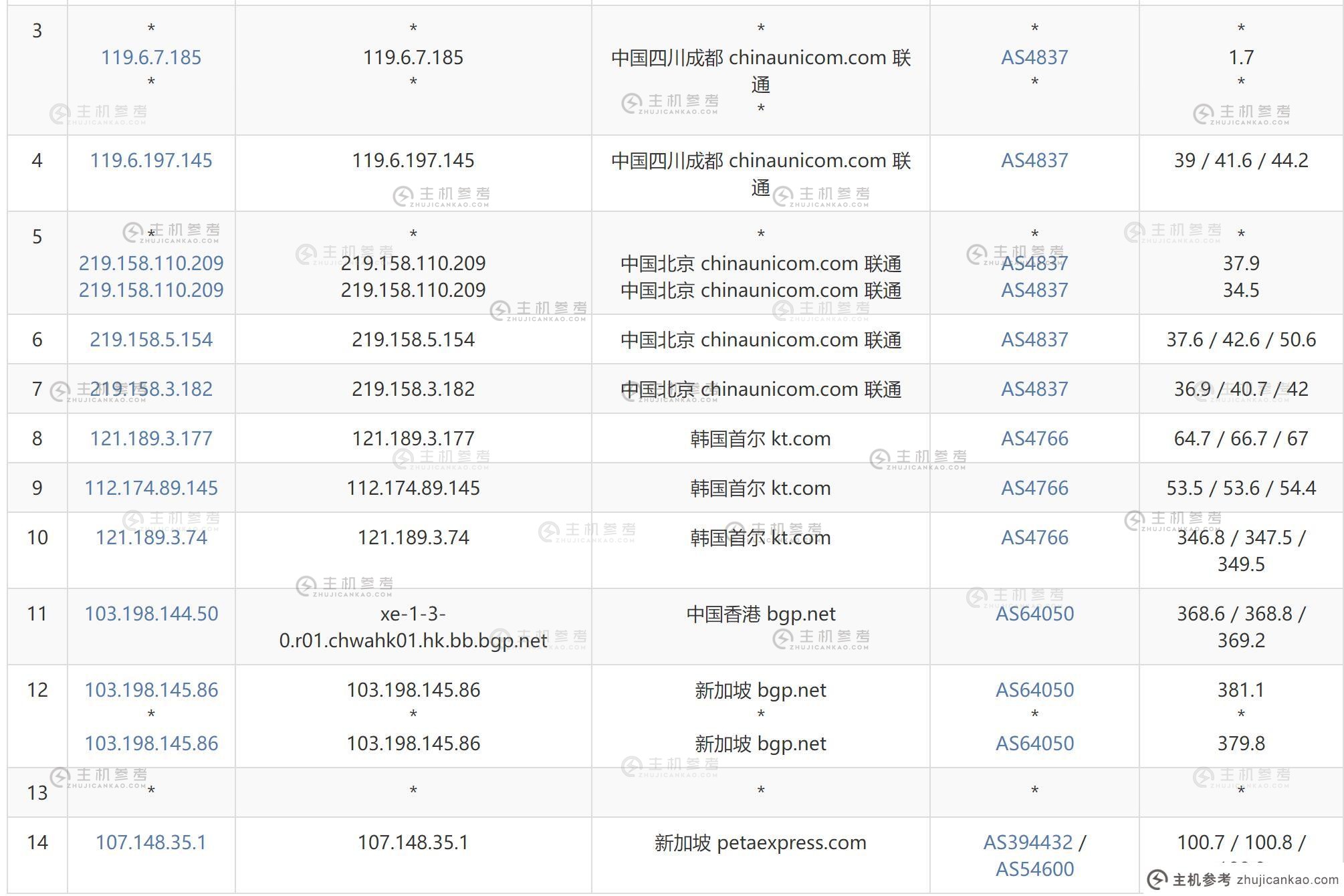 AIKVM新加坡VPS测评 - 联通去程路由