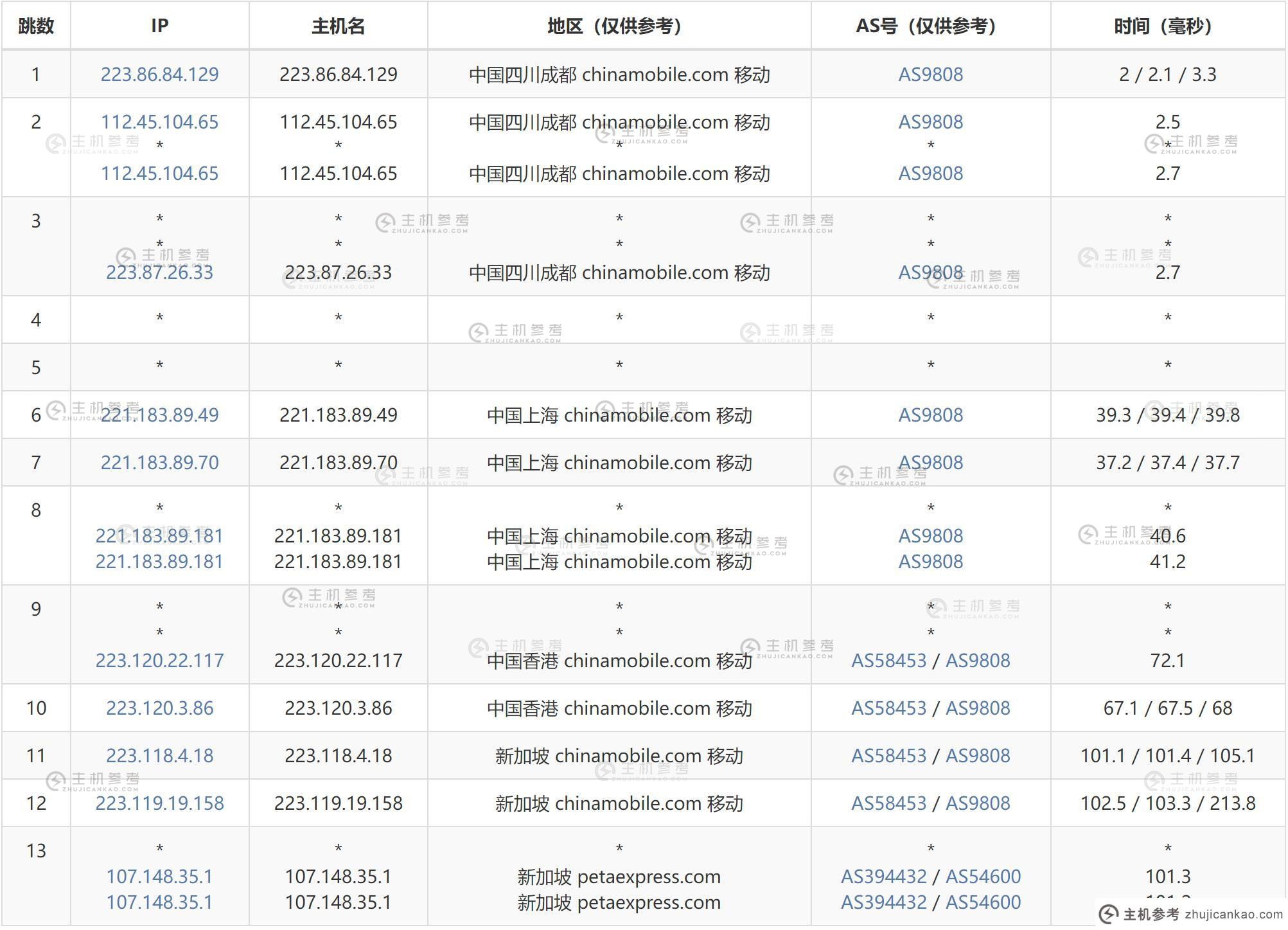 AIKVM新加坡VPS测评 - 移动去程路由