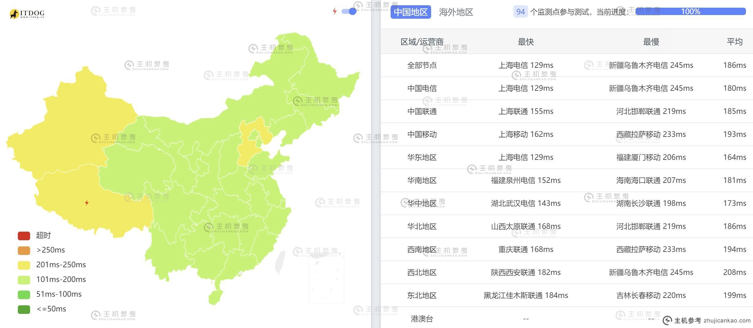 HostDare美国VPS测评 - 全国三网Ping平均延迟测试