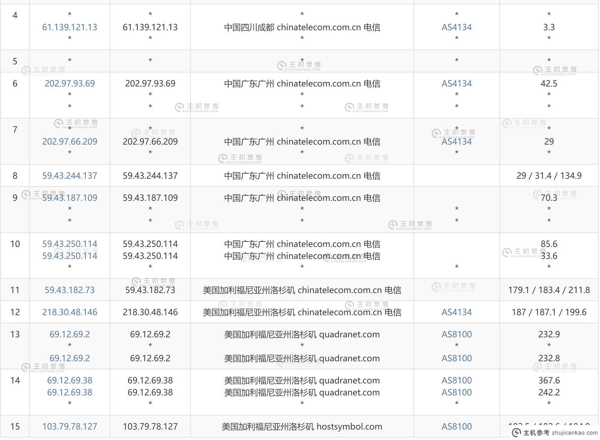 HostDare美国VPS测评 - 电信去程路由