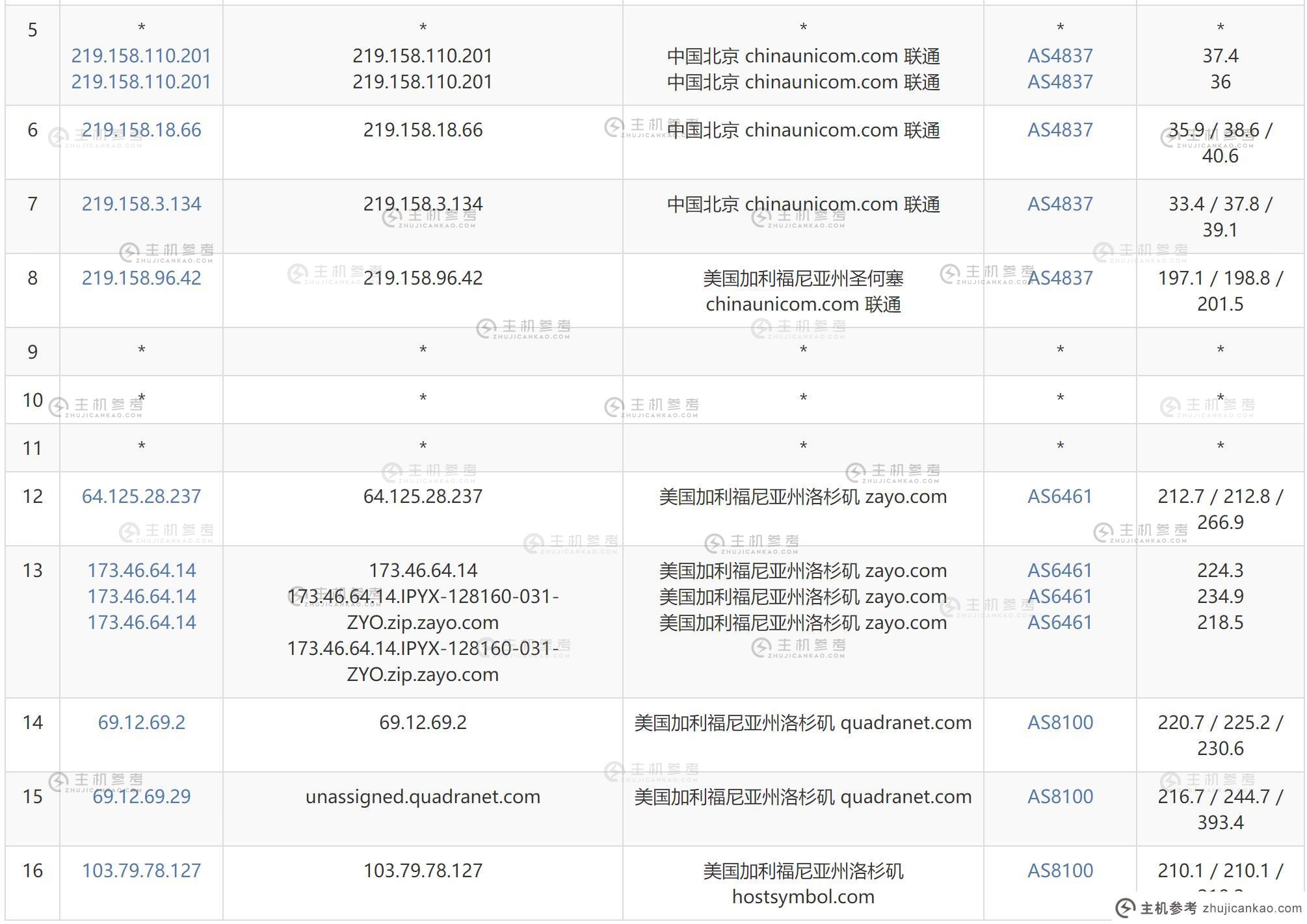 HostDare美国VPS测评 - 联通去程路由