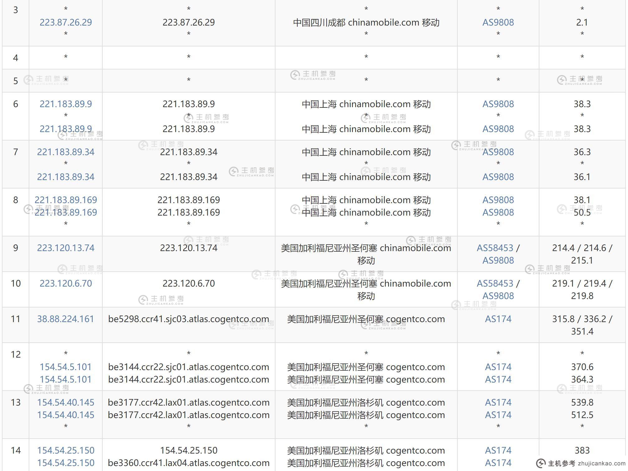 HostDare美国VPS测评 - 移动去程路由