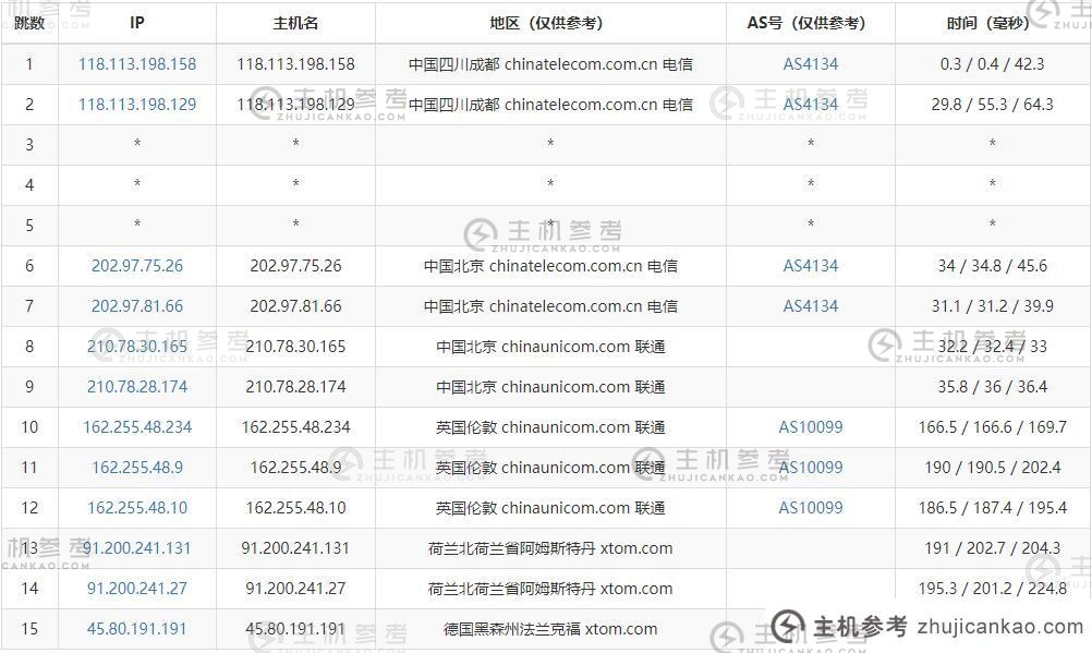 HostKVM德国VPS测评 - 电信去程路由