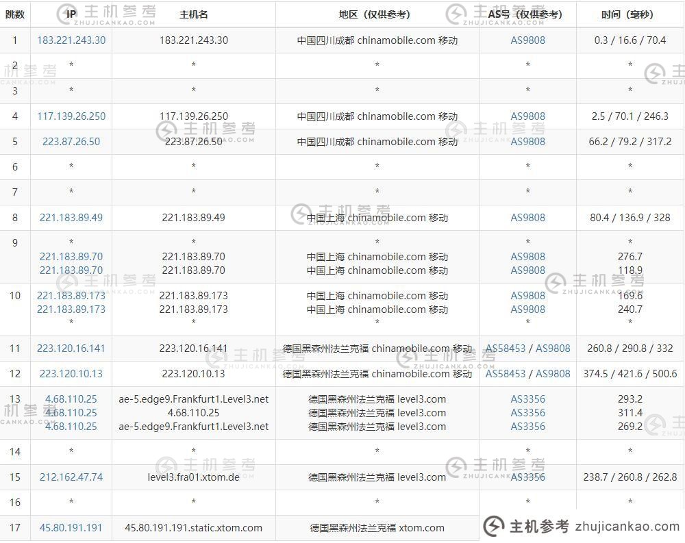 HostKVM德国VPS测评 - 移动去程路由