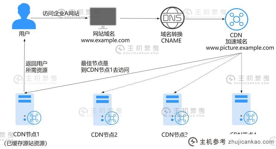 请介绍一下CDN服务的计费方式(CDN服务收入)。_主机参考