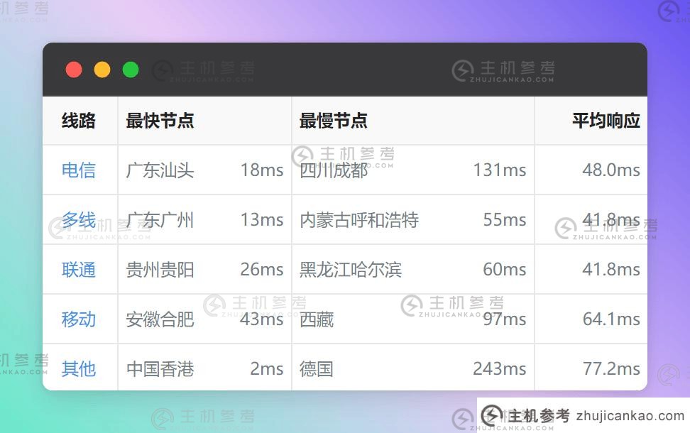 #30%off# CSTServer 0 $3/月 1 核 1G 50G 无限 5Mbps 香港