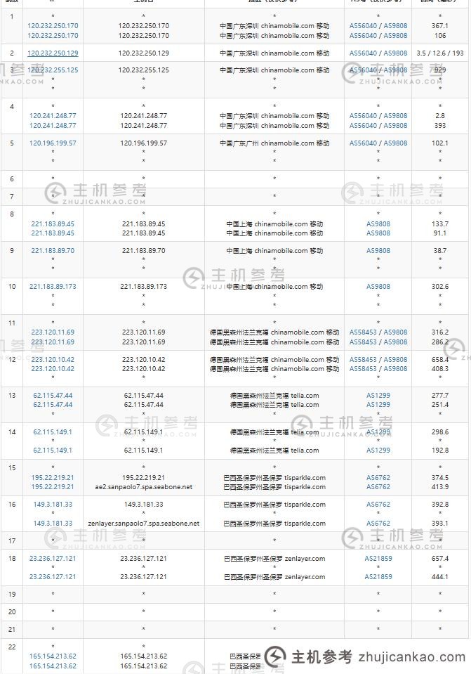 冲浪云怎么样？   SurferCloud 巴西圣保罗轻量级云VPS评测分享，匿名云服务器，支持U支付