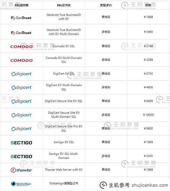 SSL 证书的定价标准（SSL 证书有什么用？）