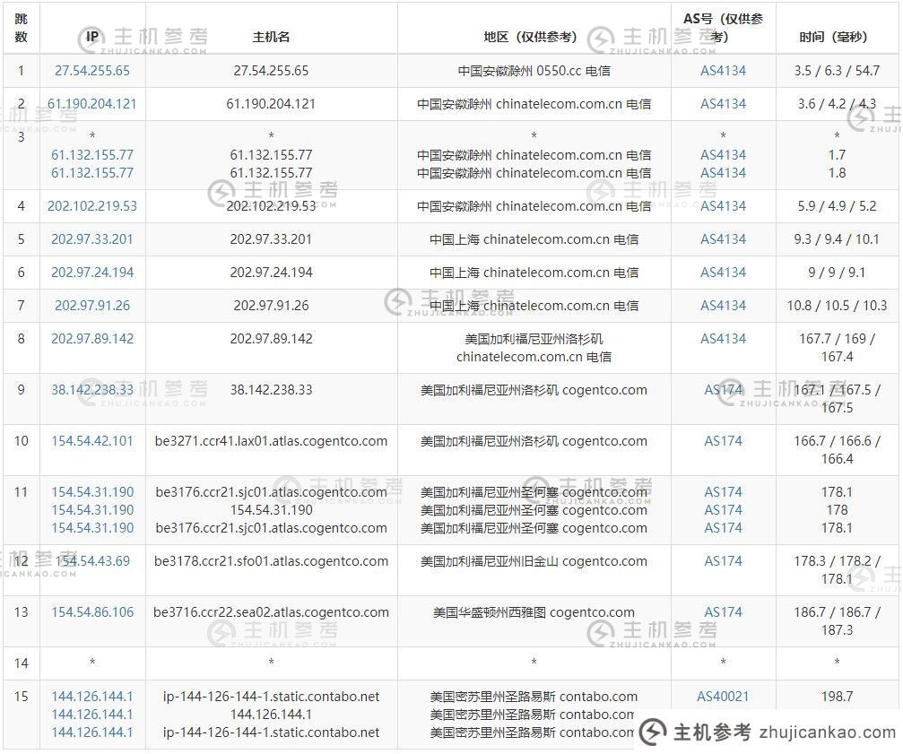 Contabo US VPS 西雅图节点路由线路测试