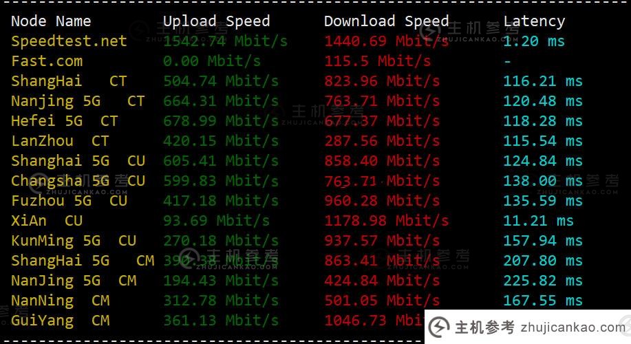 Melbicom俄罗斯VPS下载上传速度测试