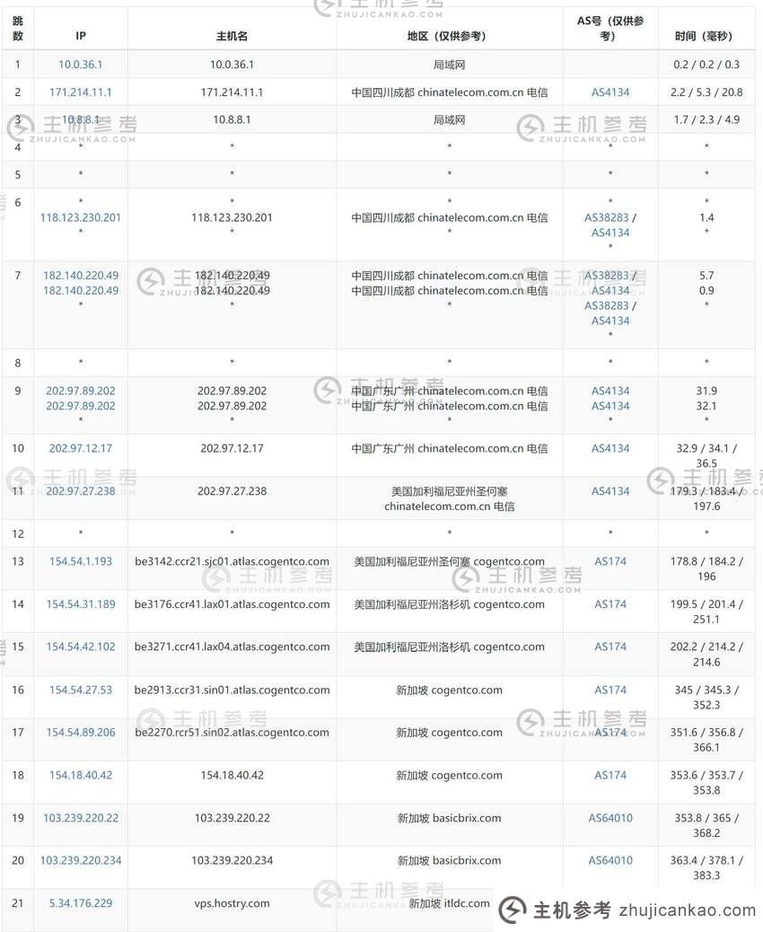 ITLDC 新加坡 VPS 评级-通讯出站路由