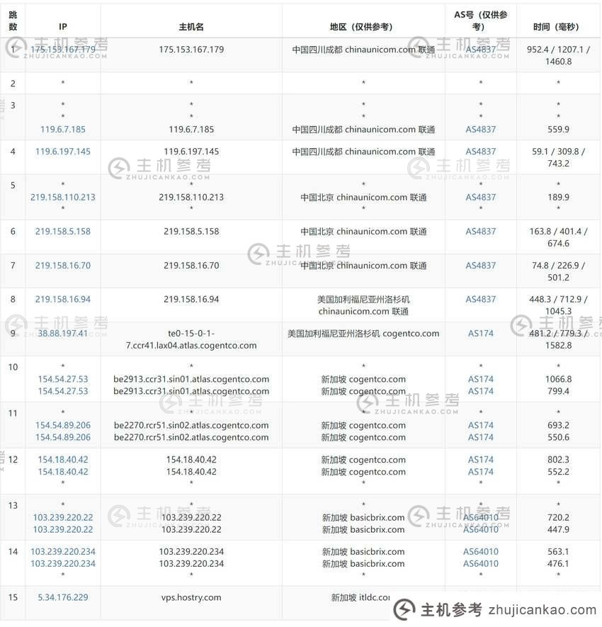 ITLDC 新加坡 VPS 评测- ​​中国联通出站路由