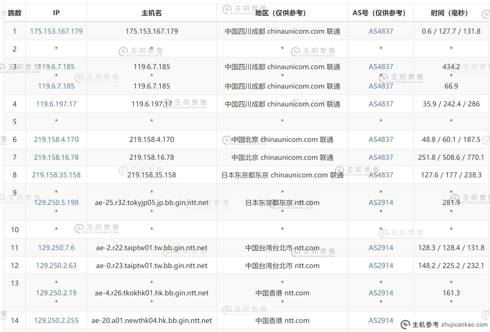 BageVm 香港 VPS 评测- ​​联通出站路由