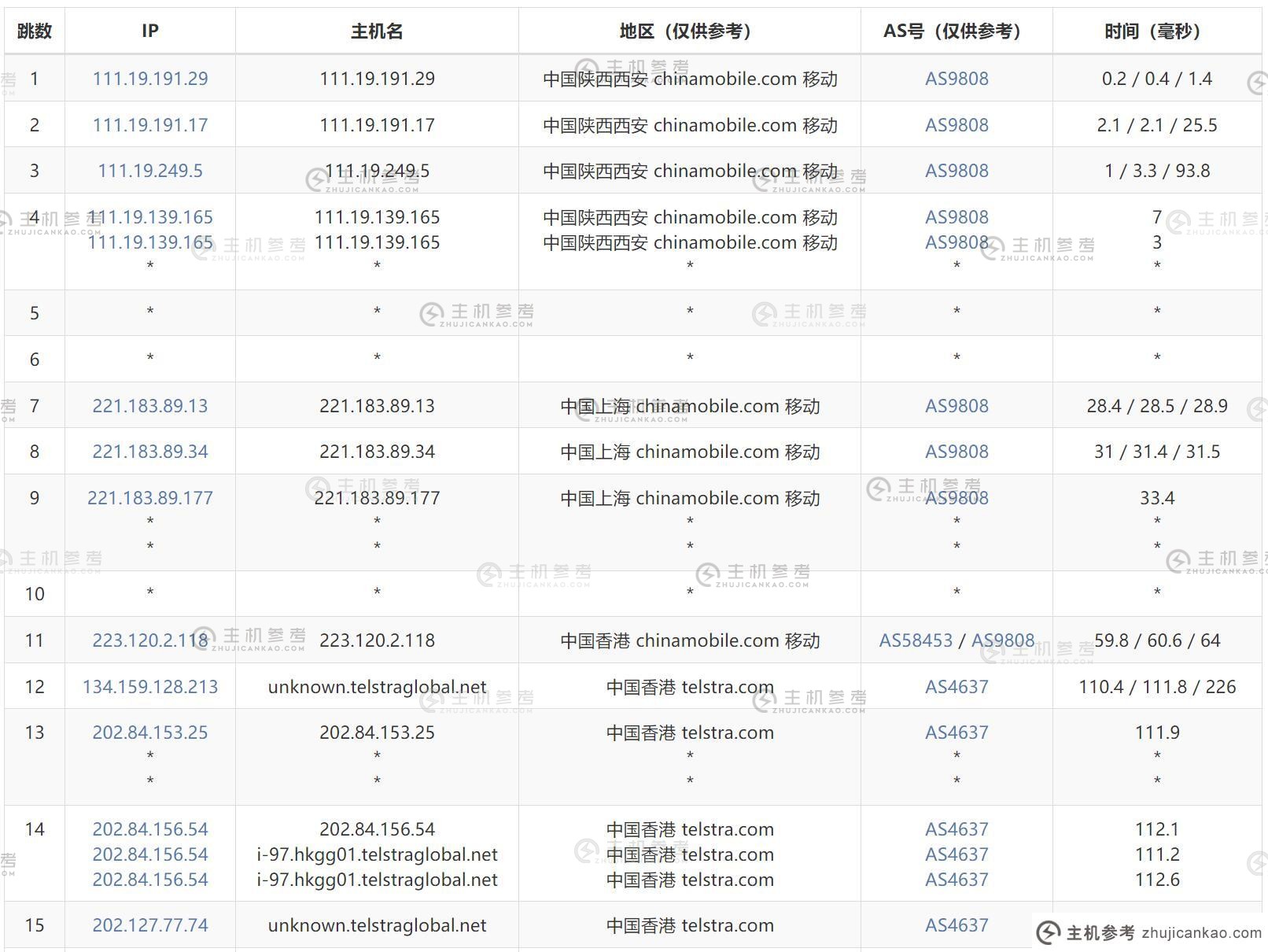 BageVm 香港 VPS 评级-移动出站路由