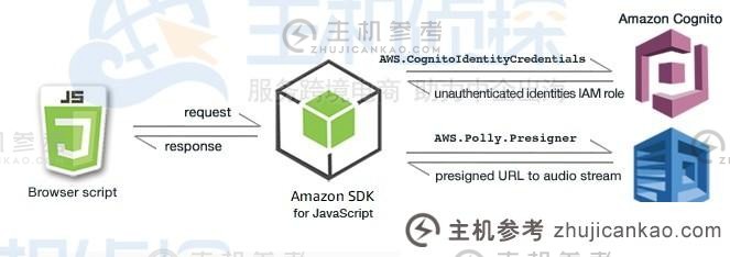 什么是 AWS 开发工具包？ AWS 提供哪些开发工具包？