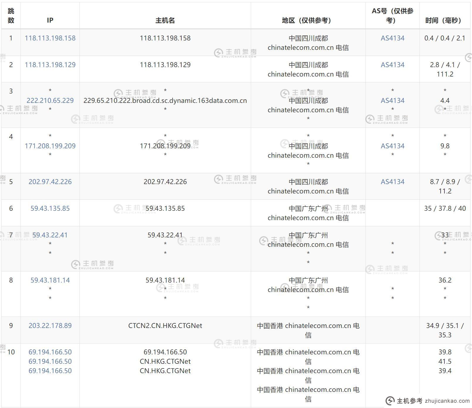 傲游主机香港VPS评级-电信出站路由