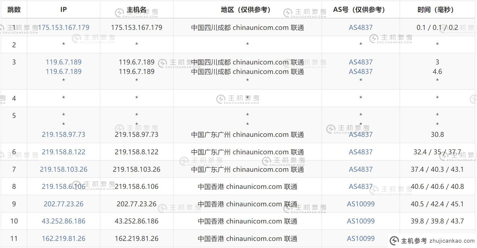 傲游主机香港VPS评测-联通出站路由