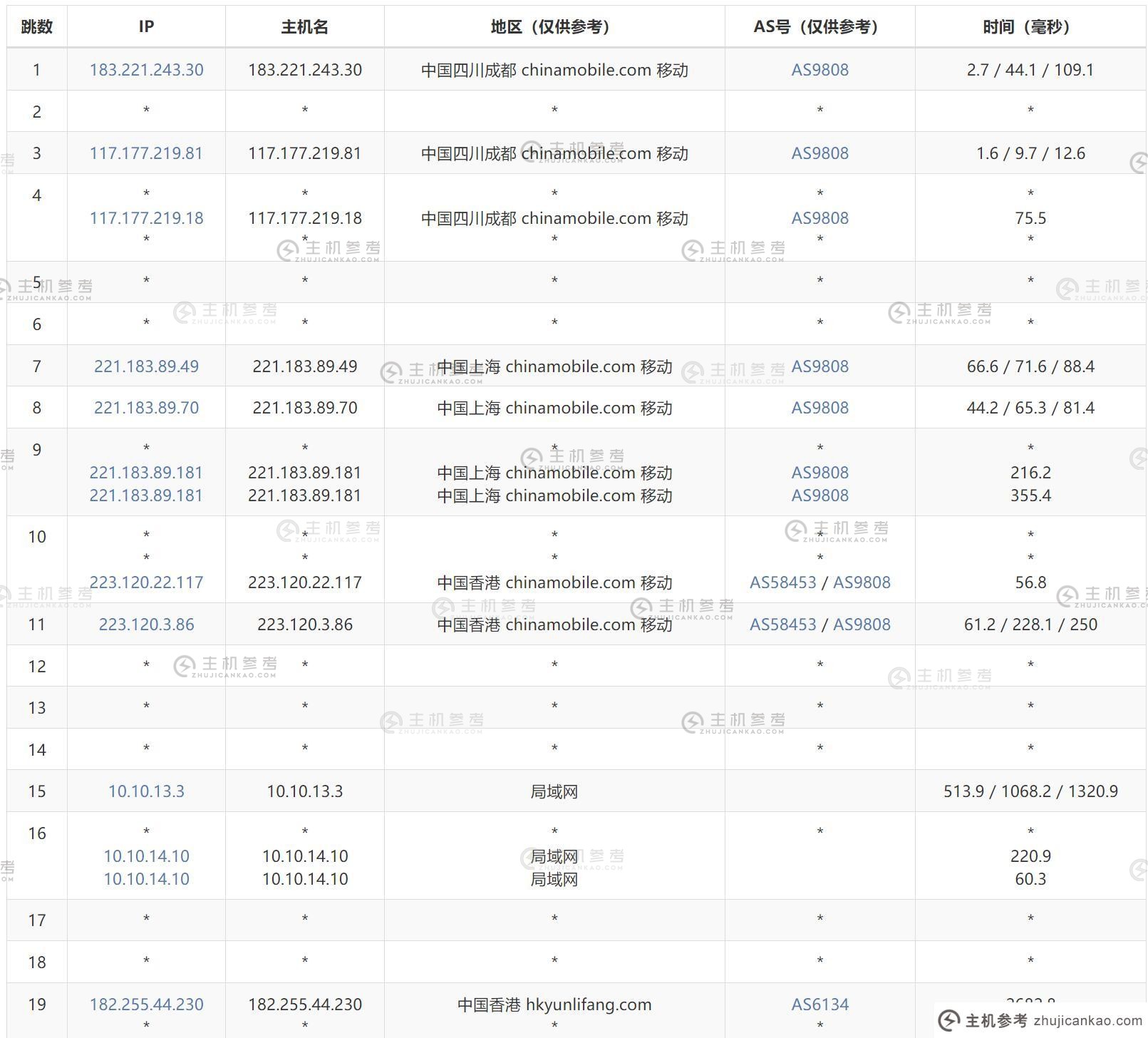 傲游主机香港VPS评级-手机出局路由