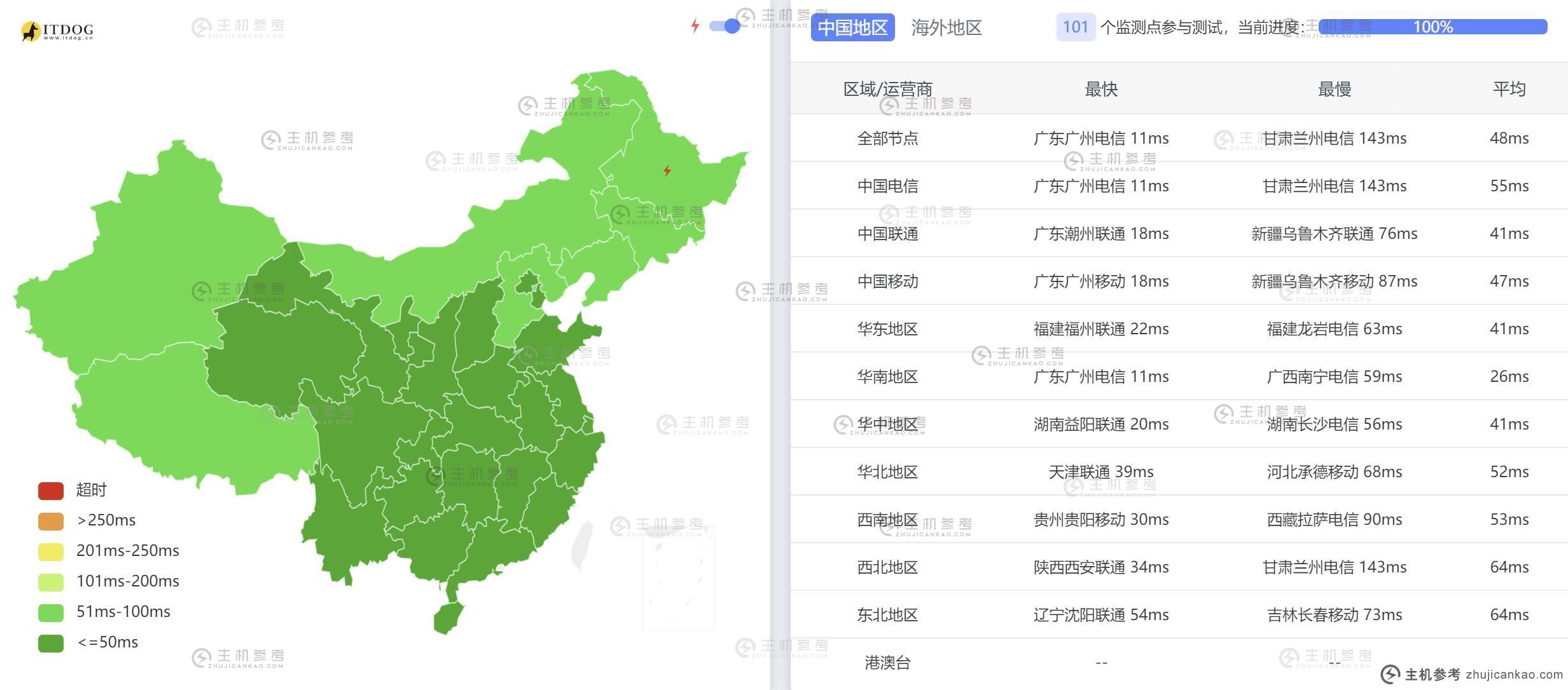 edgeNAT 香港 VPS 评测-全国 3 个网络平均 Ping 延迟测试