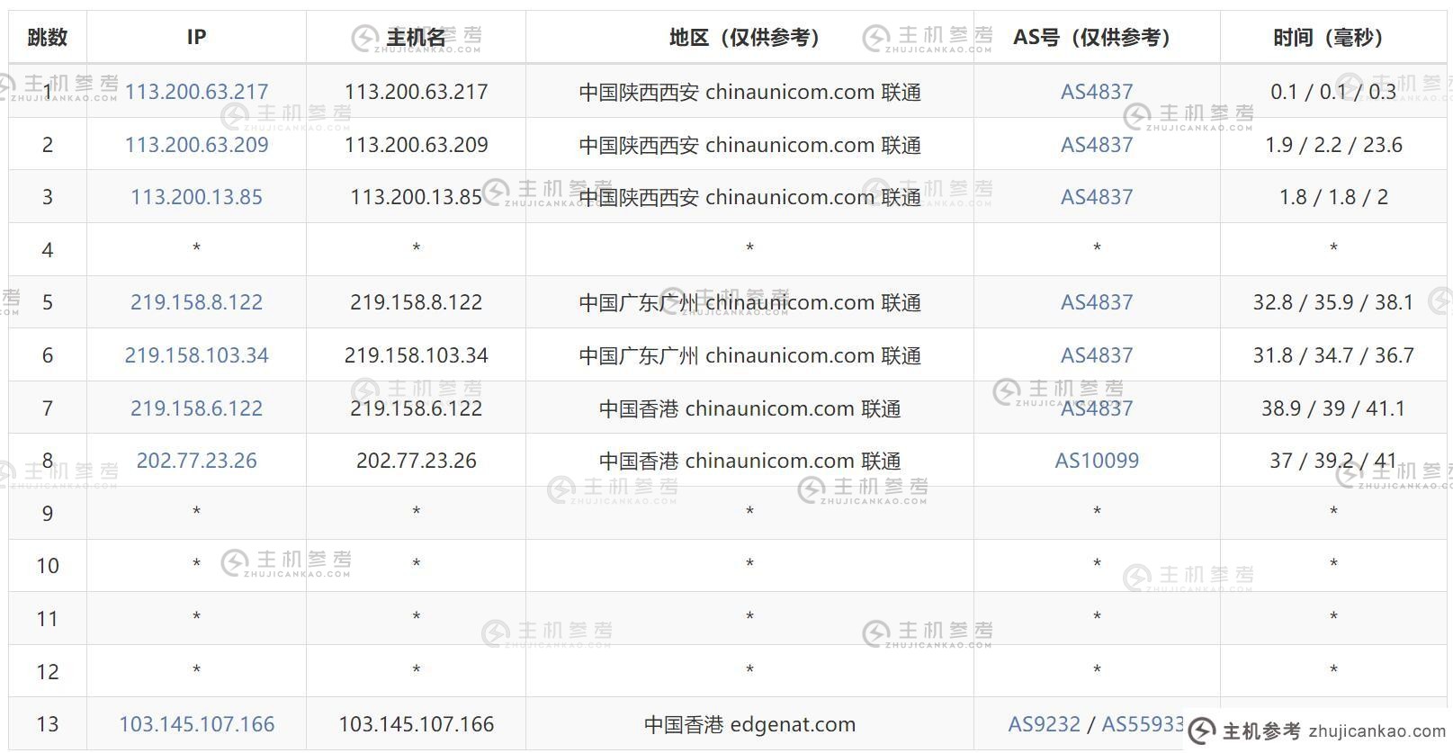 edgeNAT 香港 VPS 评测- ​​联通出站路由