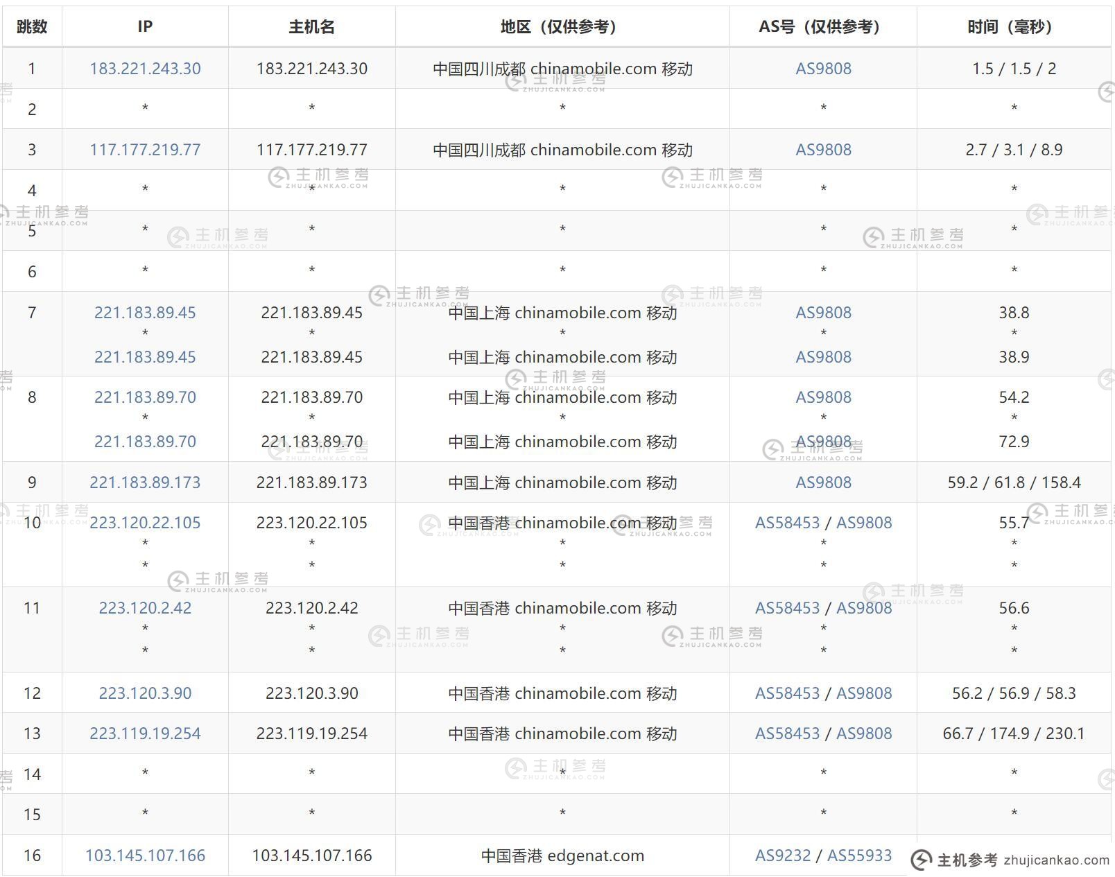 edgeNAT 香港 VPS 评估 - 移动出站路由