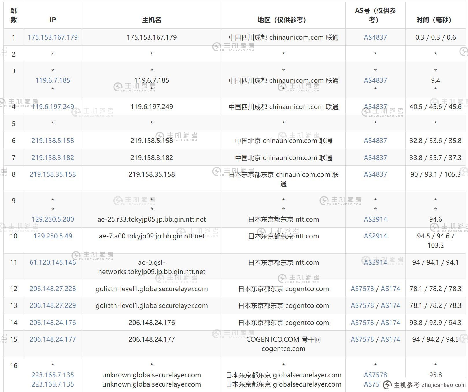 ToToTel：如何评估日本的VPS-东京机房