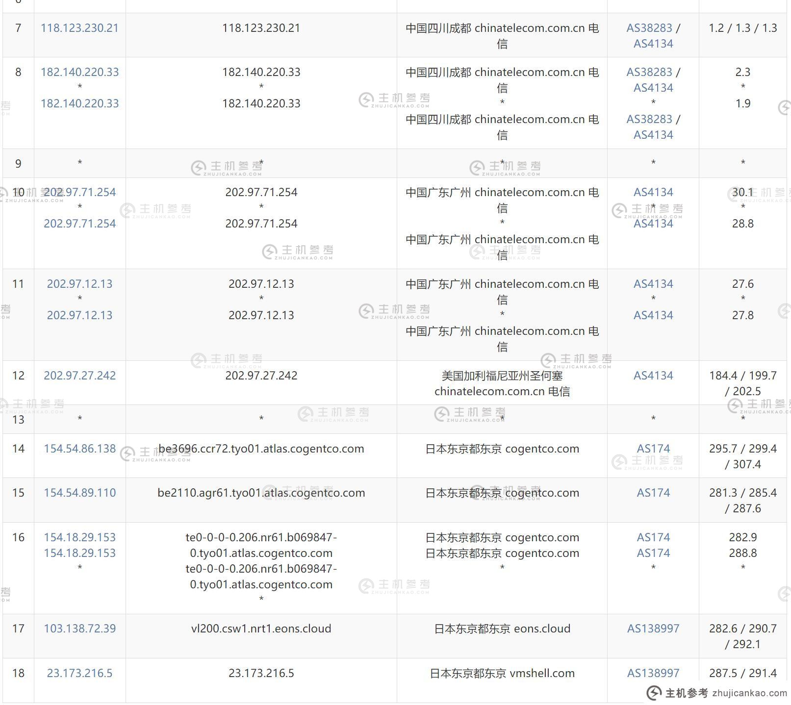 ToToTel：如何评估日本的VPS-东京机房