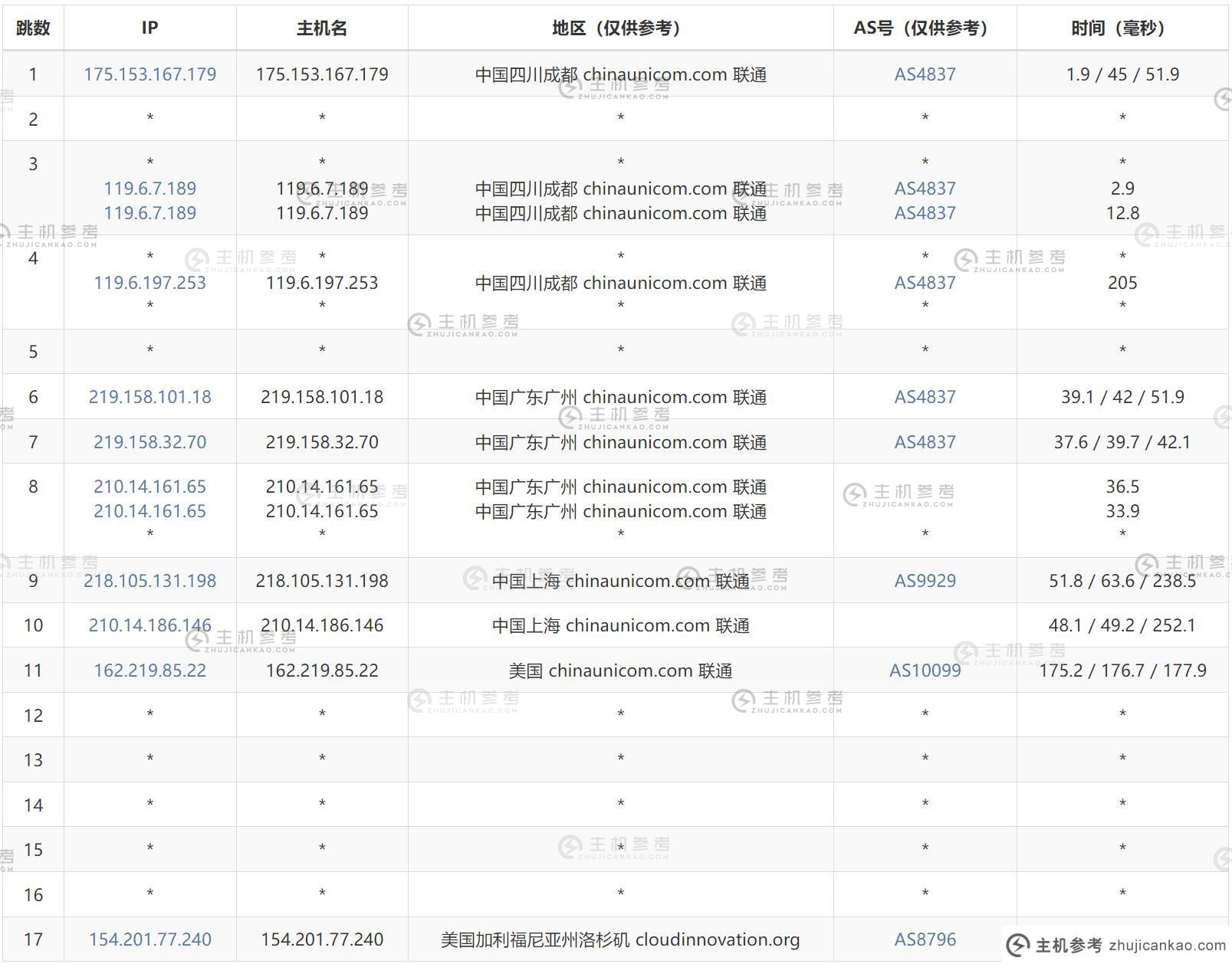 莱卡云：美国VPS评测【k6】AS9929优化线