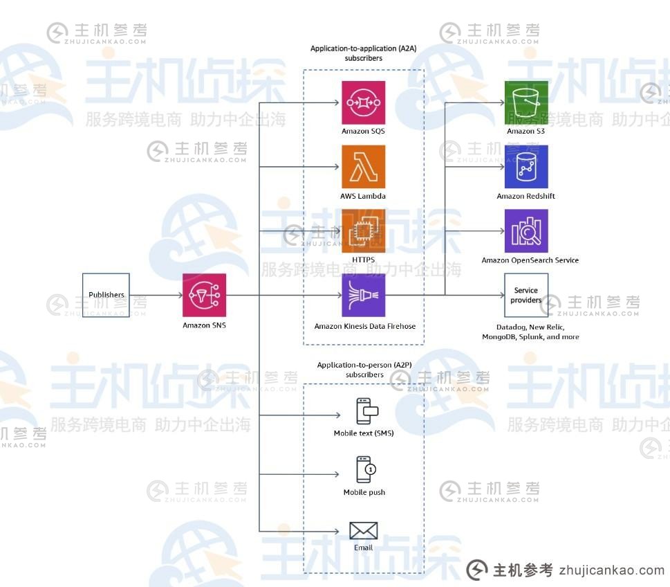 什么是 Amazon SNS 服务创建教程？