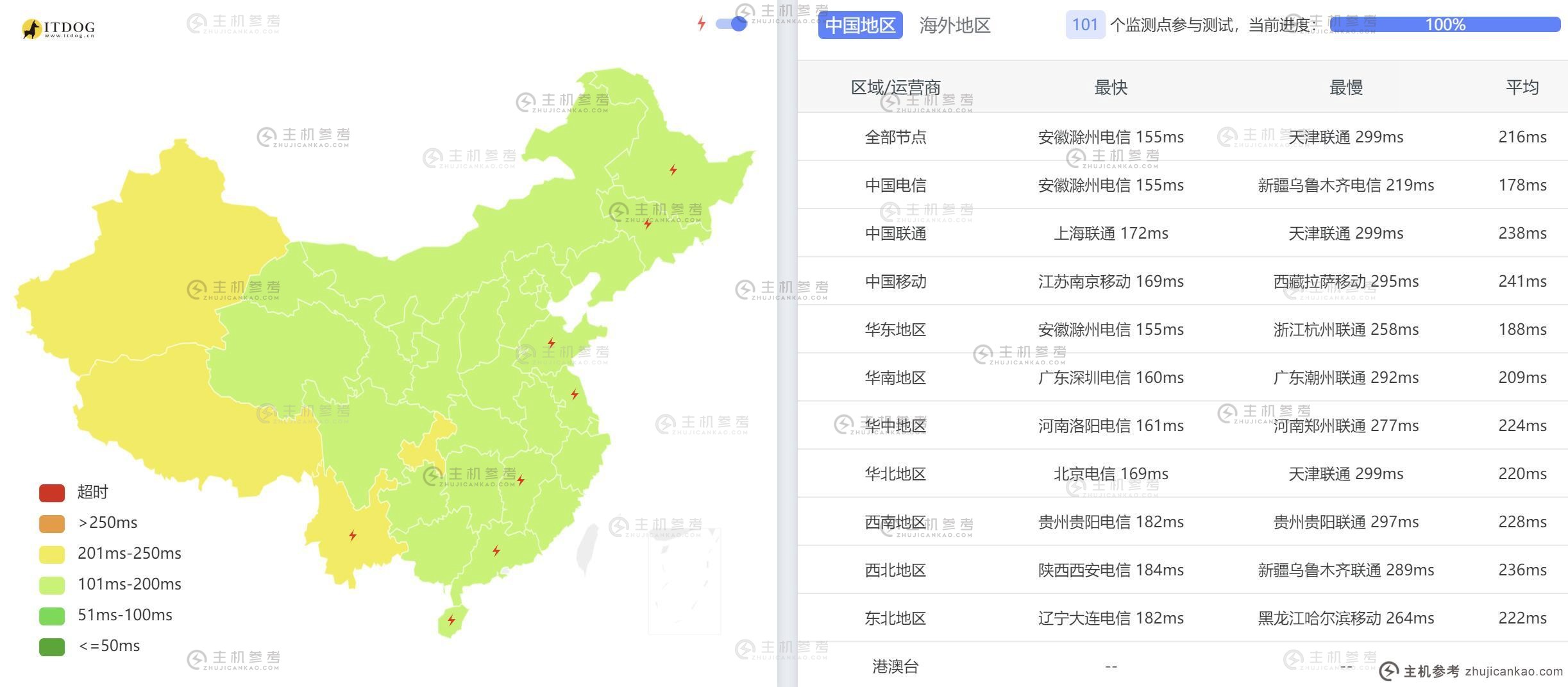 六六云美国VPS评级[ k6]全国3个网络平均Ping延迟测试