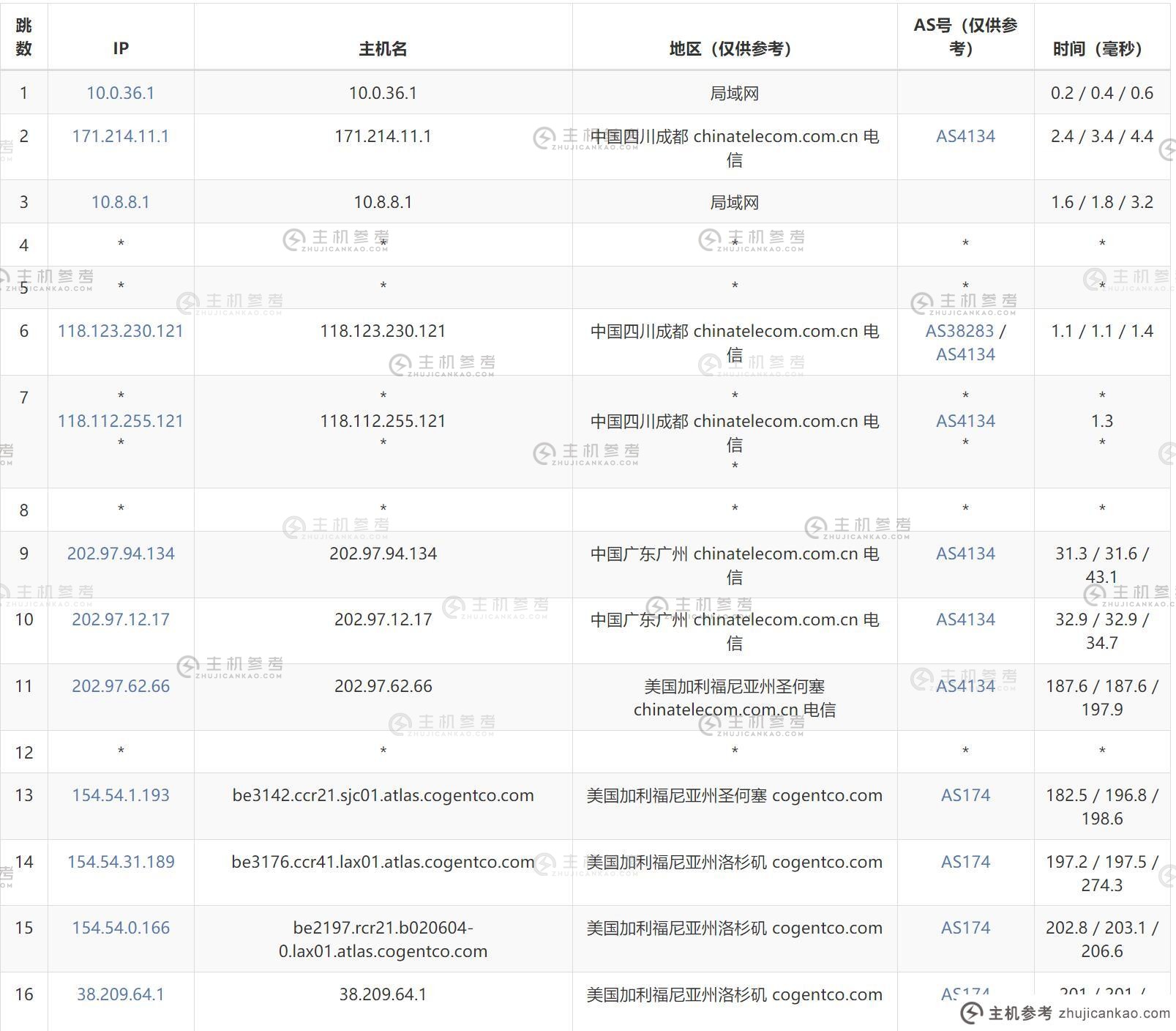 六六云美国VPS评估-通讯出站路由