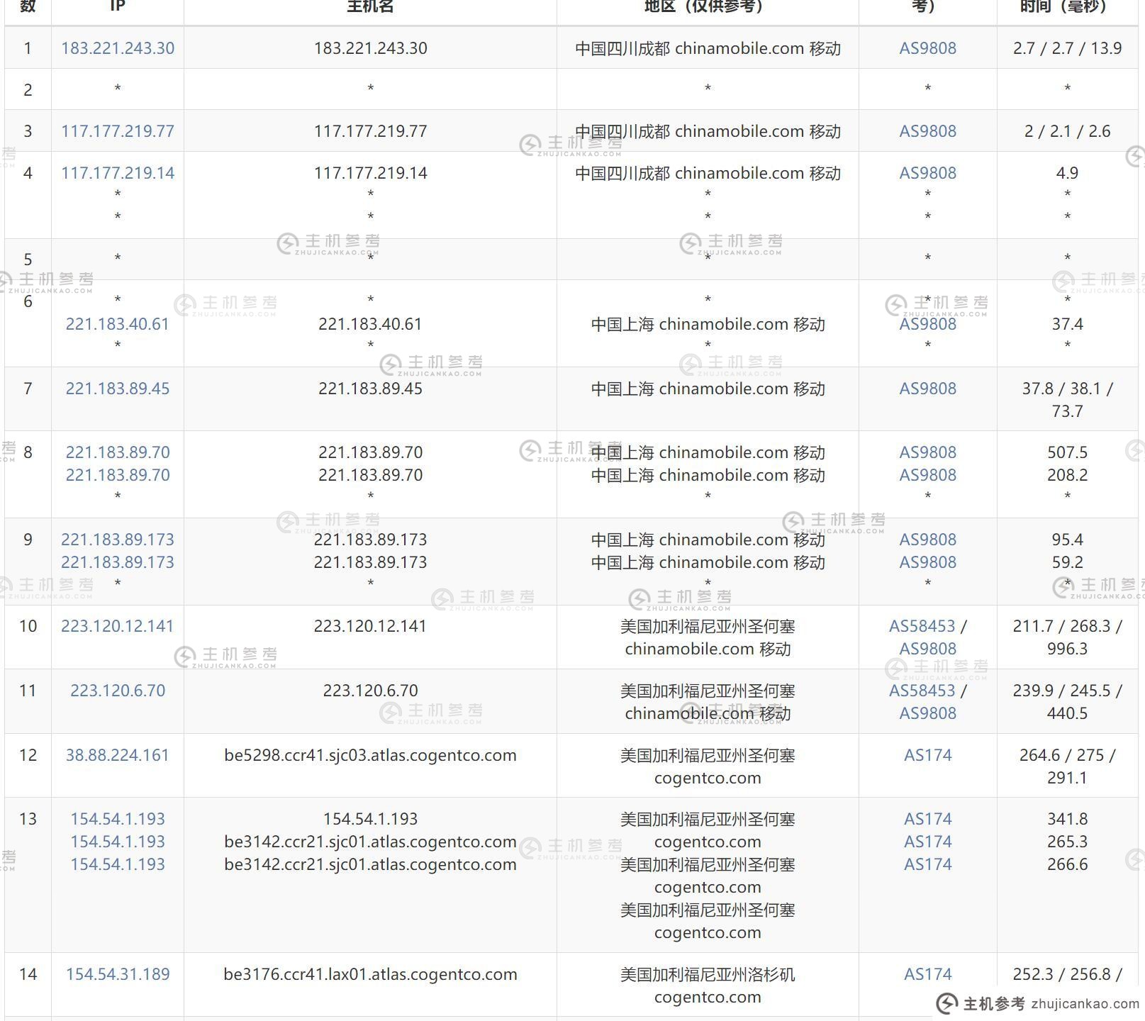 六流云美国VPS评测-手机出局路由