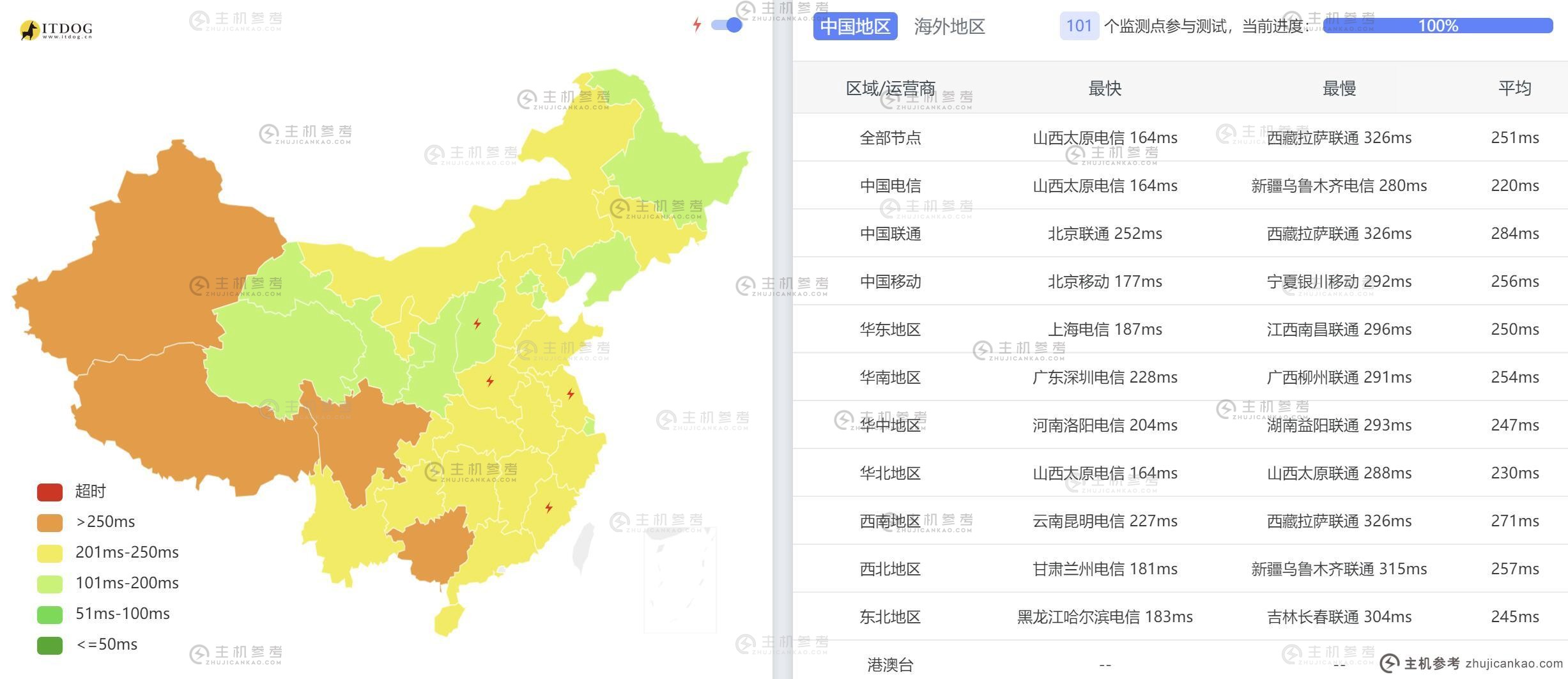 Hostdare保加利亚VPS -全国3个网络平均Ping延迟测试