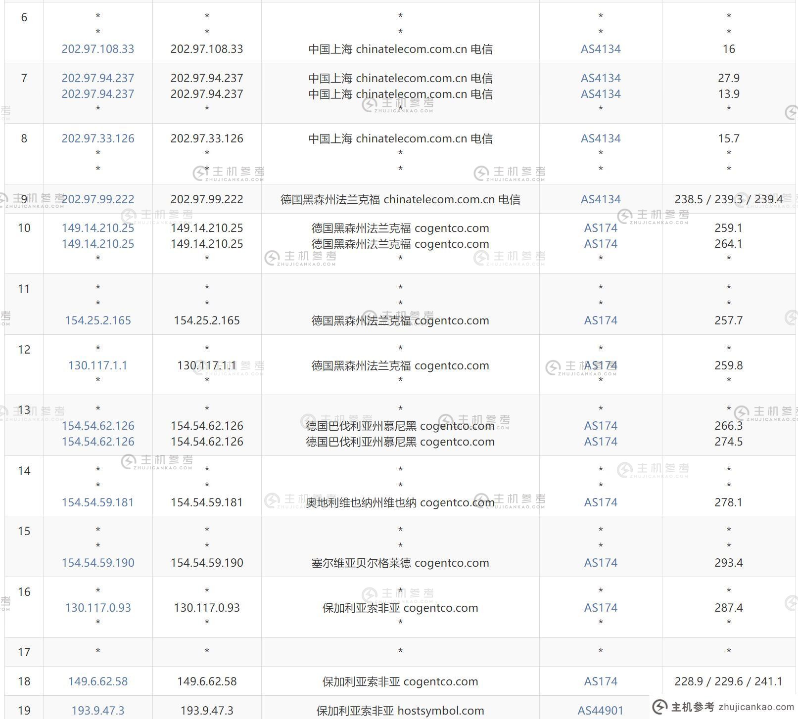 Hostdare Bulgaria VPS - 电信出站路由