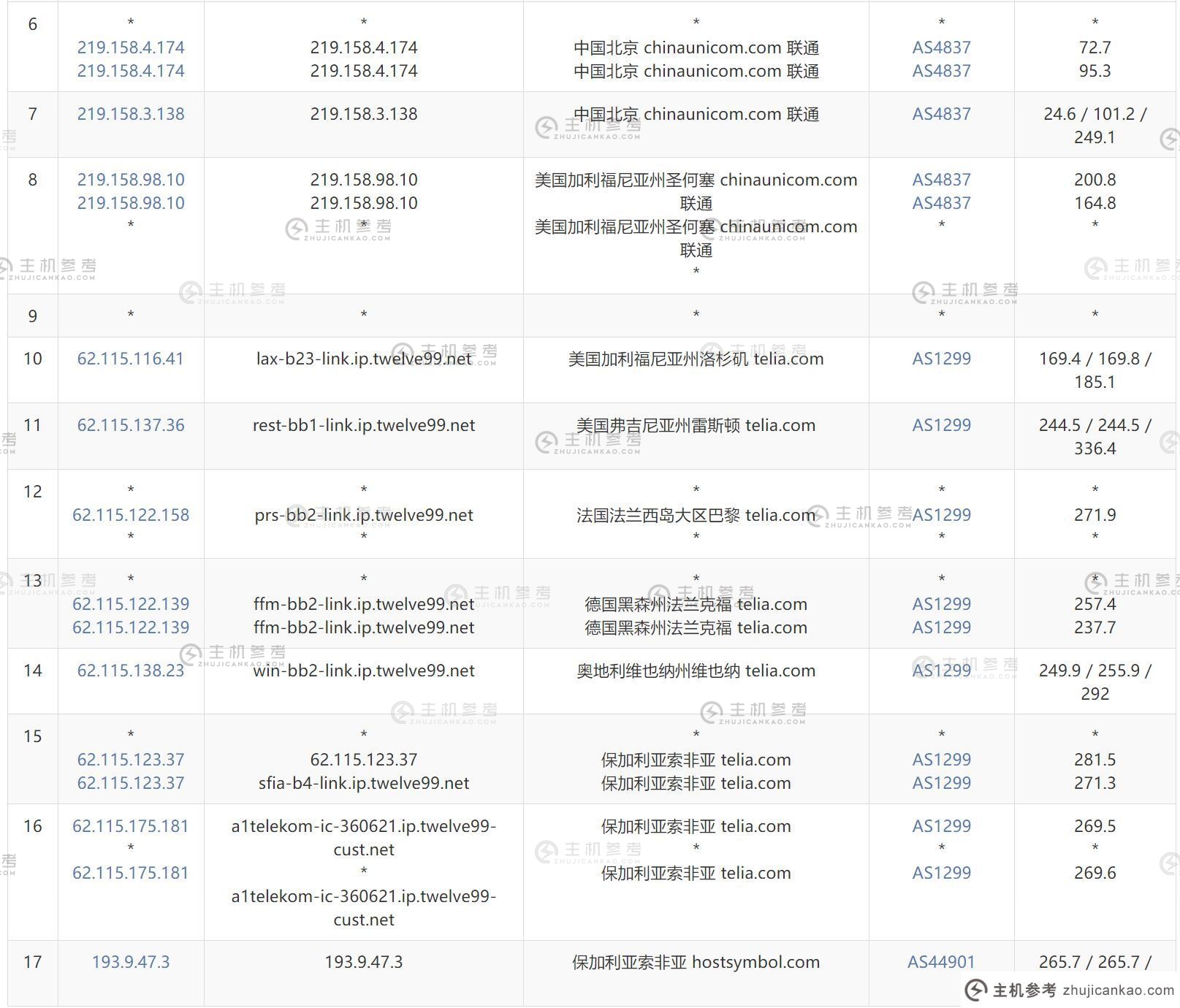 Hostdare 保加利亚 VPS -联通出站路由