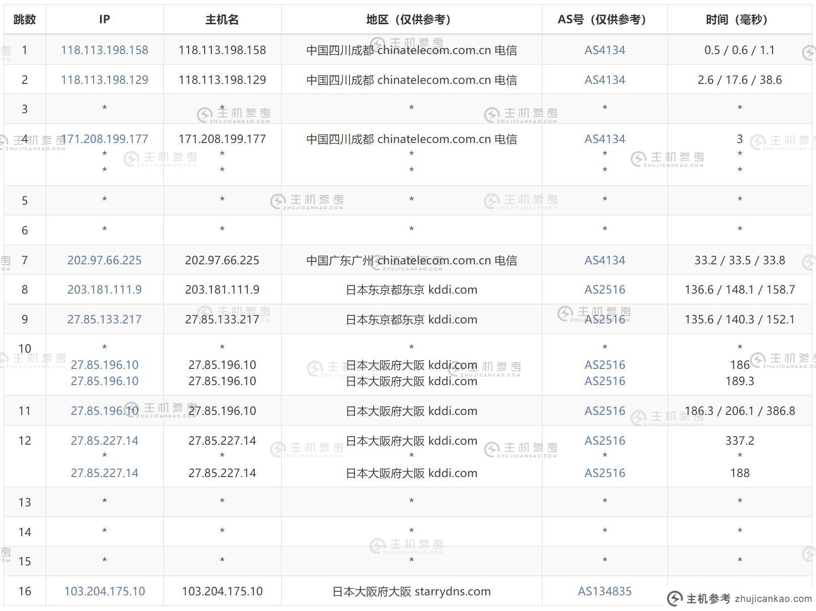 FormoHost 日本 VPS 评估-通讯出站路由