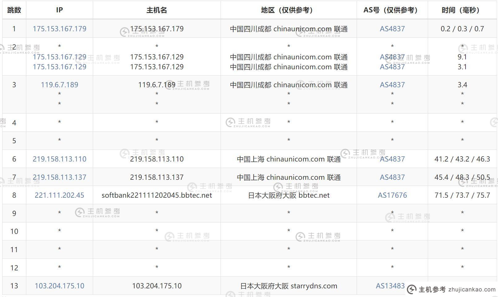 FormoHost 日本 VPS 评测- ​​联通出站路由