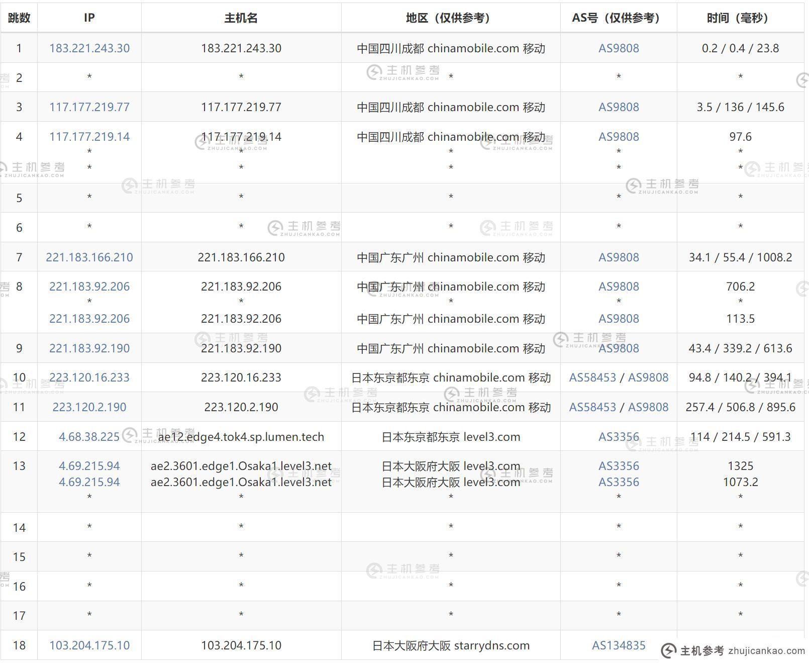 FormoHost Japan VPS 评估-移动出站路由