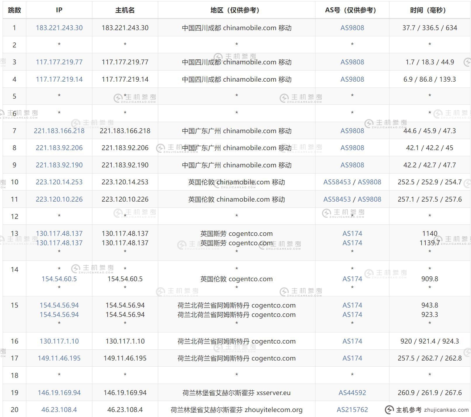 Bullethost：荷兰VPS评估介绍-2Tbps DDoS支持