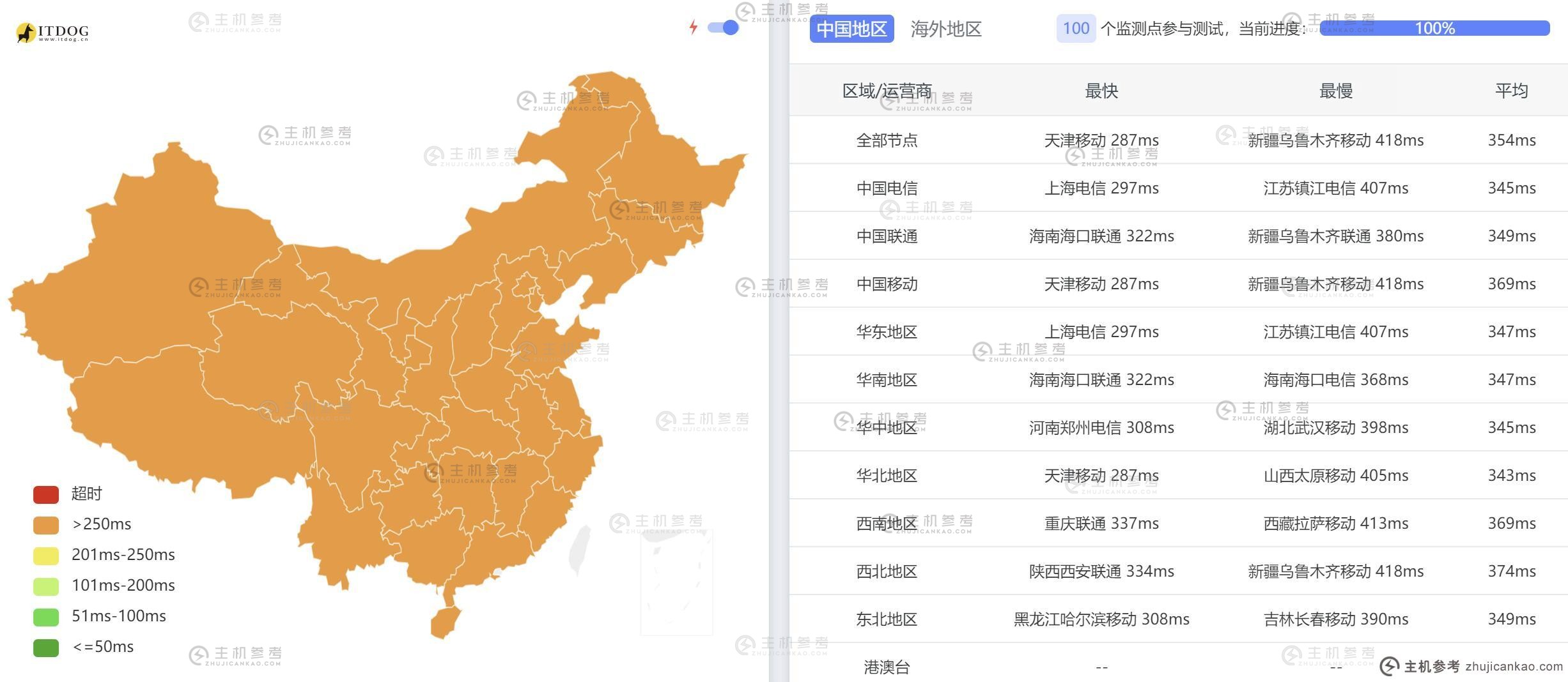 OrangeVPS 新加坡 VPS 评级 [ k6] 全国 3 个网络 Ping 延迟测试的平均值