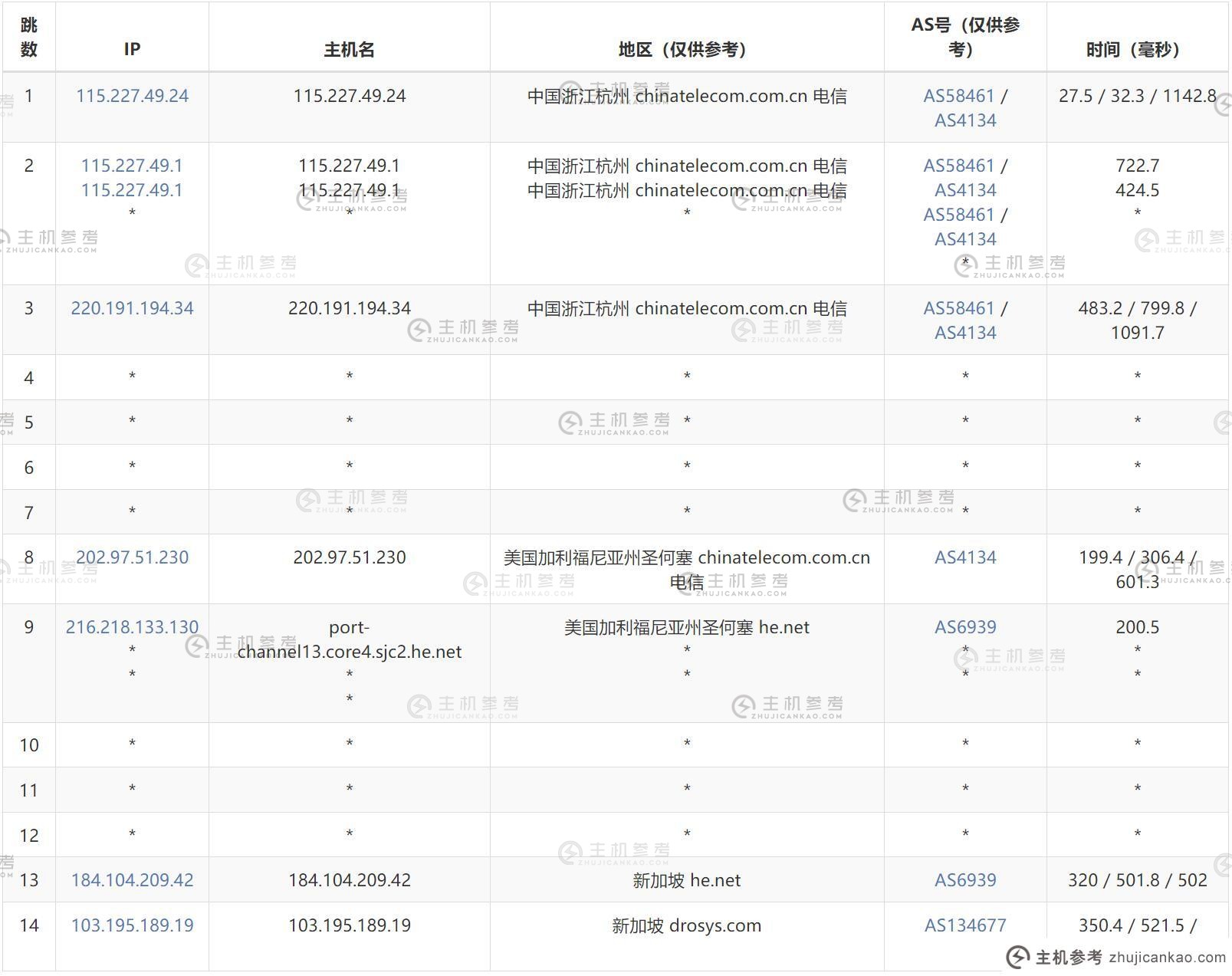 OrangeVPS 新加坡 VPS 评级-通讯出站路由