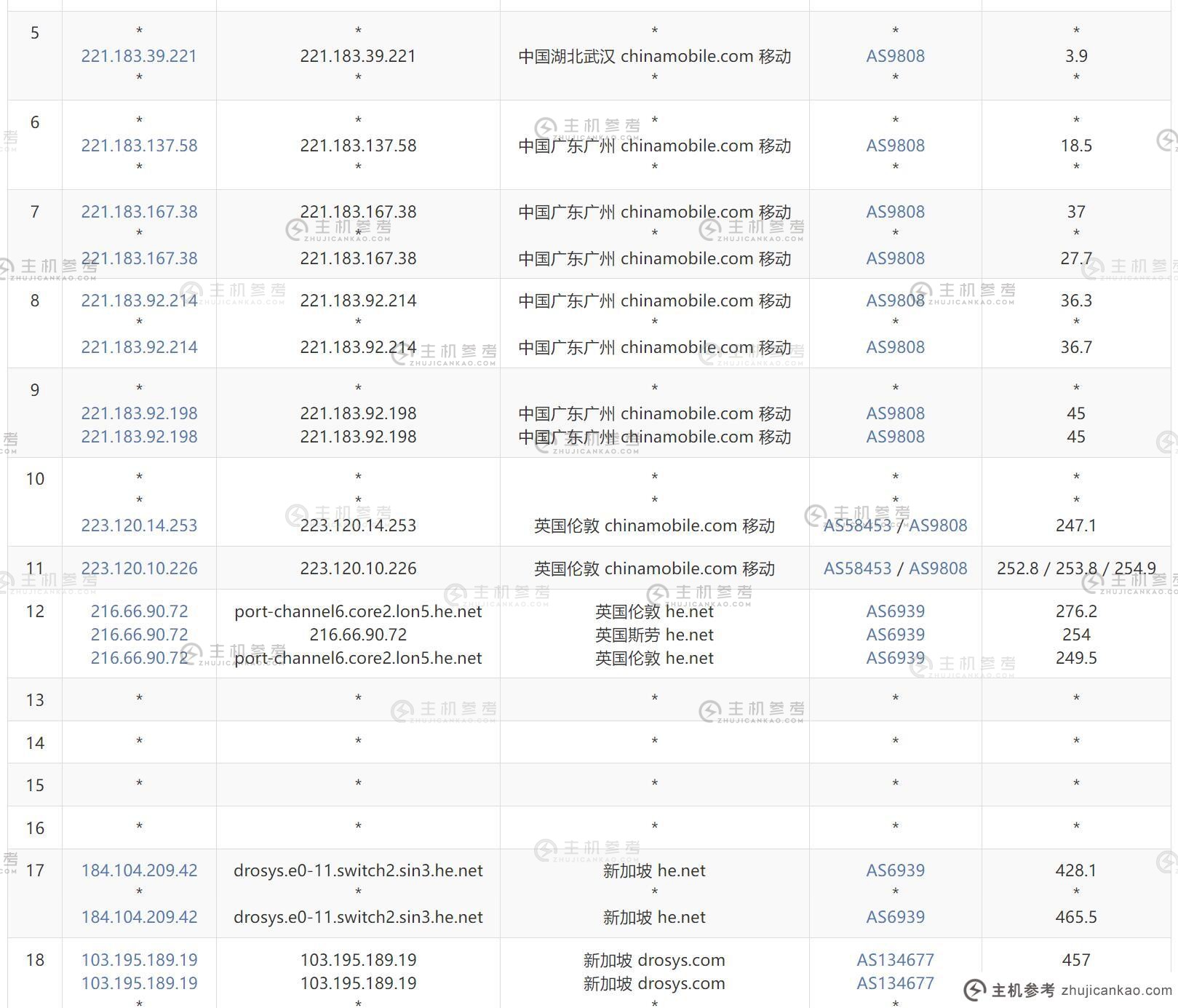 OrangeVPS 新加坡 VPS 评级- 移动出站路由