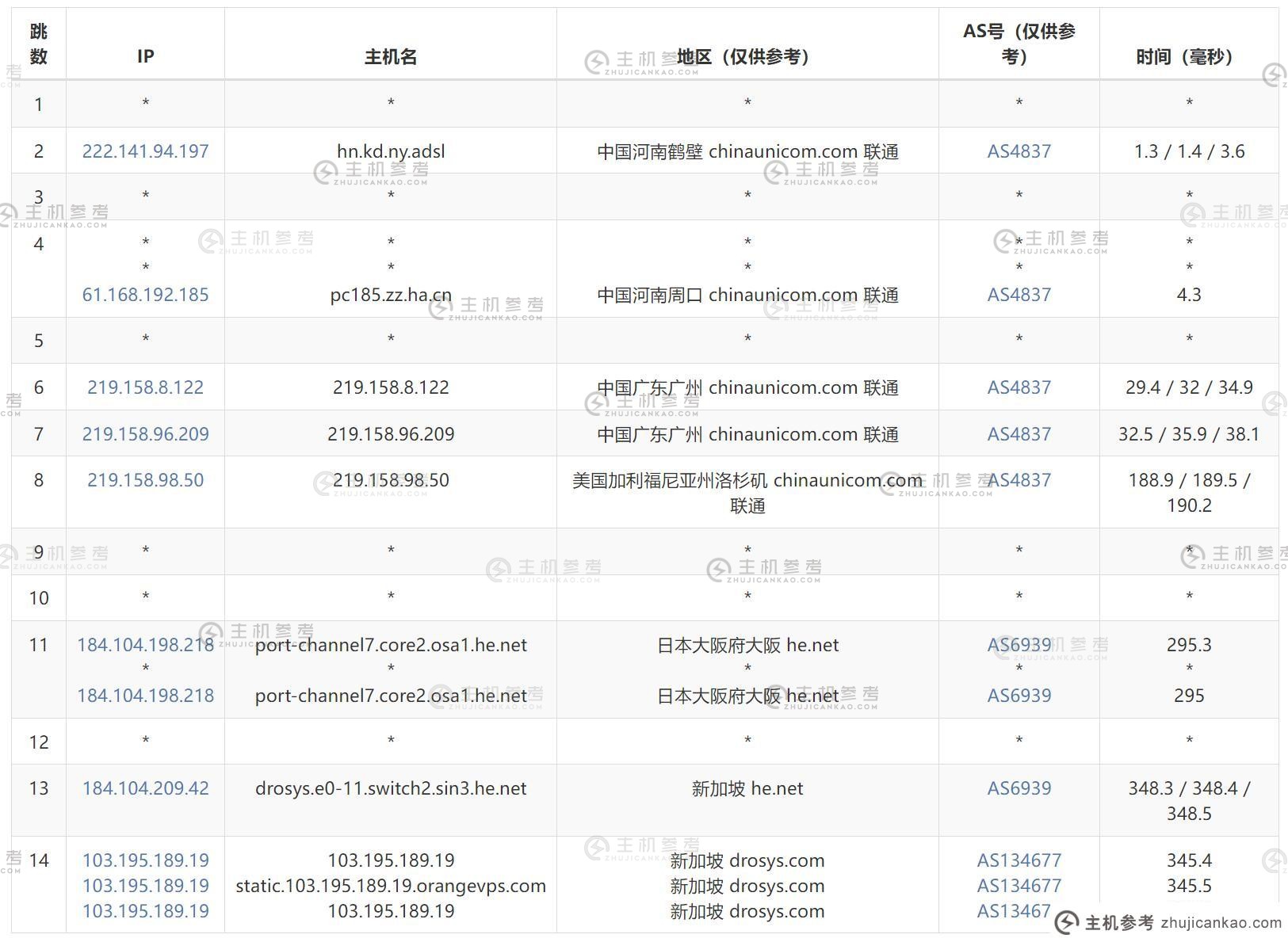 OrangeVPS 新加坡 VPS 评测- ​​联通出站路由