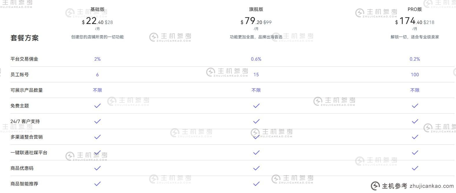 Shoplazza 和 Shopify 之间的区别