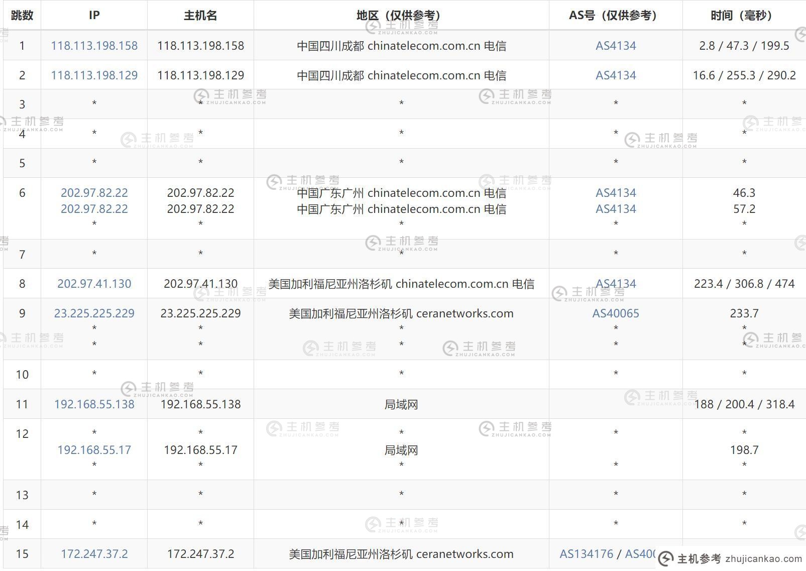 SixtyNet US VPS 评估-通信出站路由