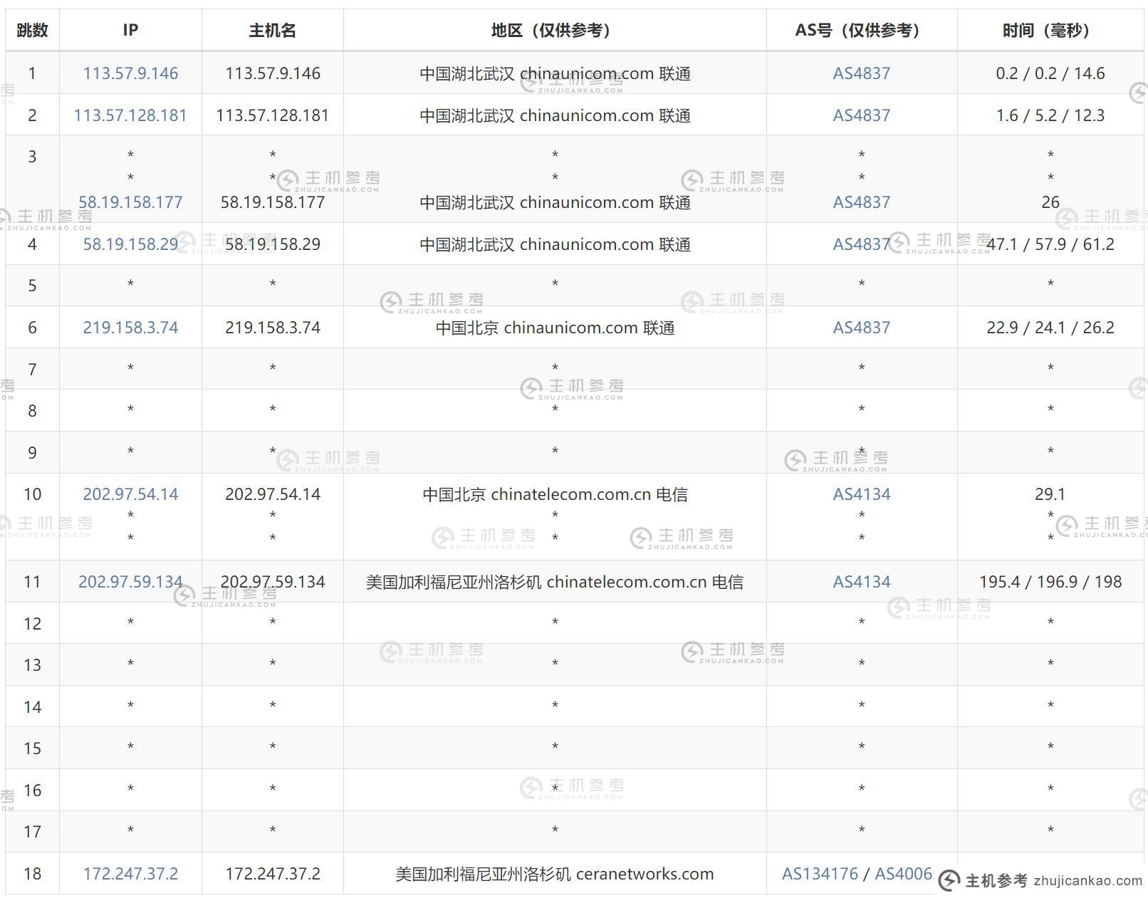 SixtyNet 美国VPS评级-中国联通呼出路由