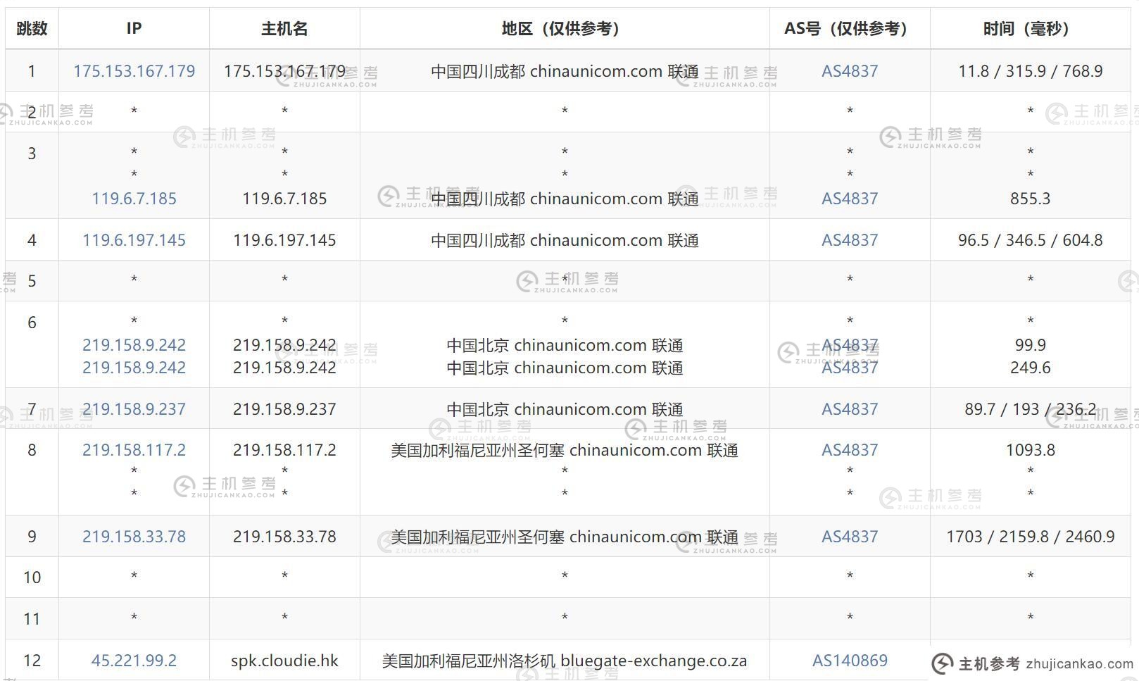 Skunkfactory 美国 VPS 评测- 联通出站路由