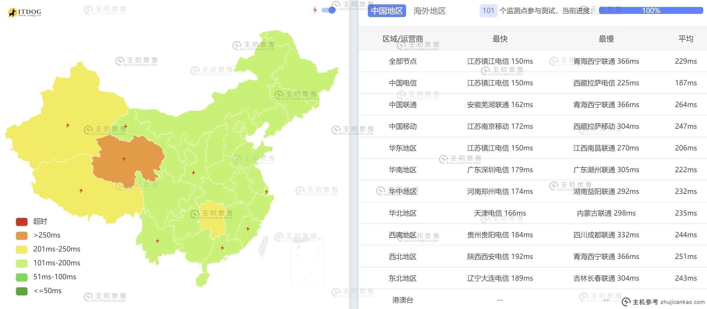 HostXen US VPS评估-全国3个网络平均Ping延迟测试